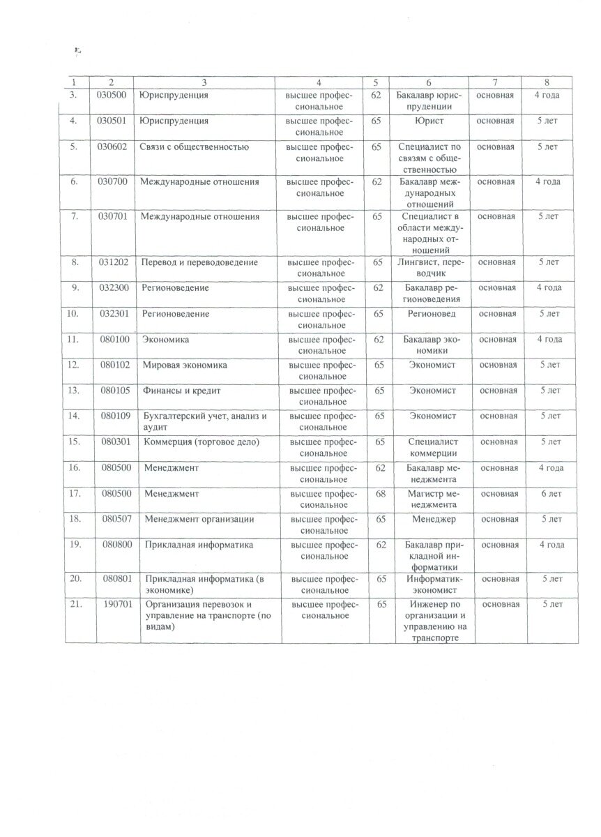 Приложение 1 стр.2 к лицензии на ведение образовательной деятельности Приложение 1 стр.2 к лицензии на ведение образовательной деятельности